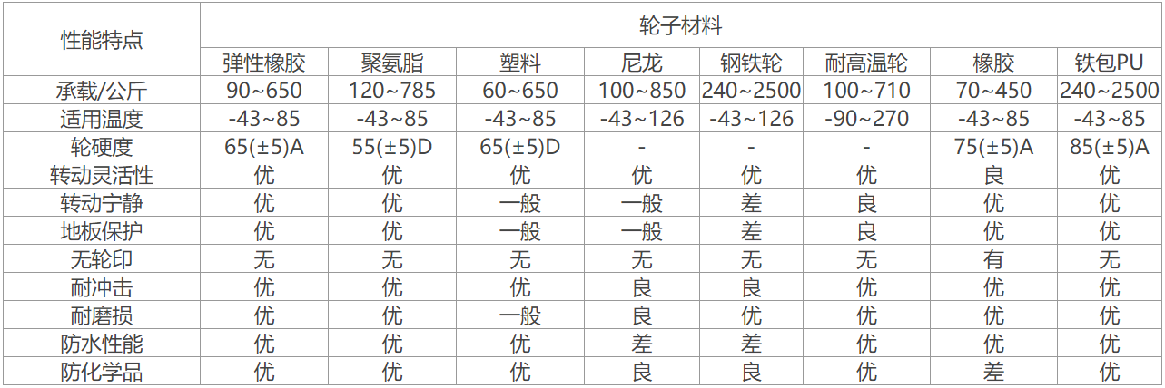 不同材質(zhì)對腳輪承重性能的影響