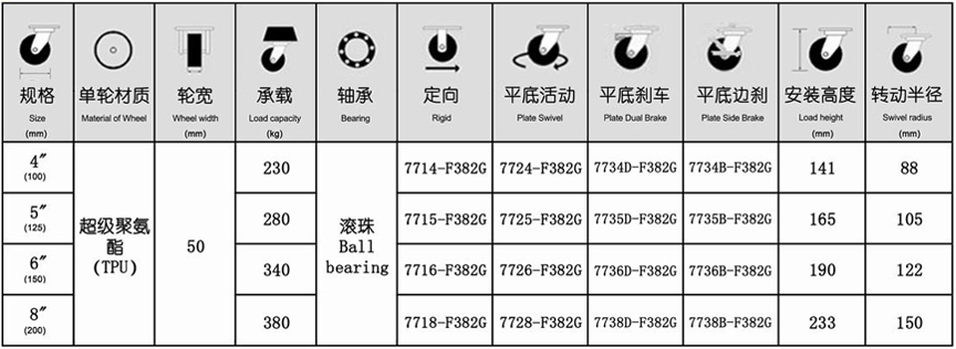 77系列 重型韓式塑芯聚氨酯輪